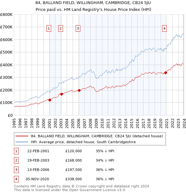 84, BALLAND FIELD, WILLINGHAM, CAMBRIDGE, CB24 5JU: Price paid vs HM Land Registry's House Price Index