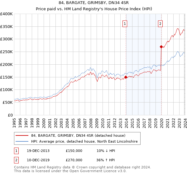 84, BARGATE, GRIMSBY, DN34 4SR: Price paid vs HM Land Registry's House Price Index