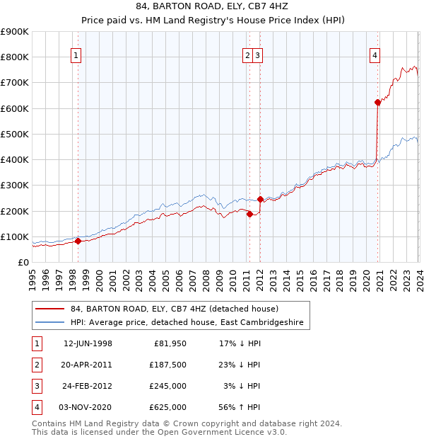 84, BARTON ROAD, ELY, CB7 4HZ: Price paid vs HM Land Registry's House Price Index