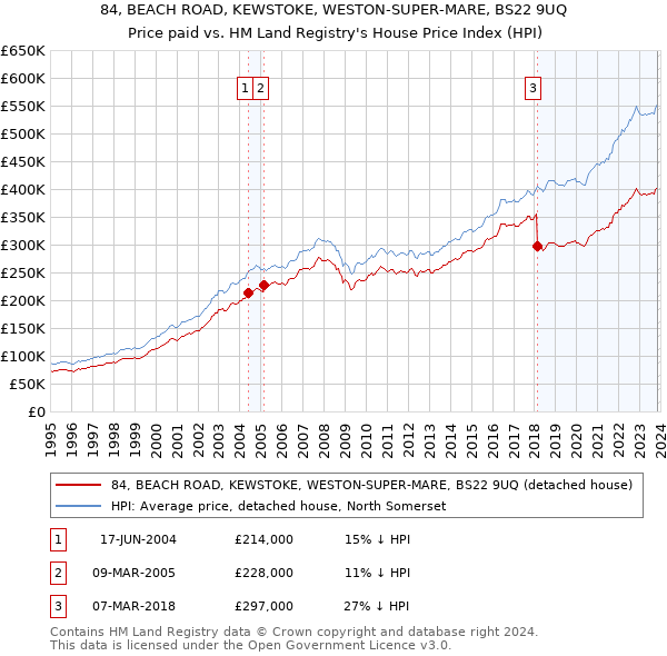 84, BEACH ROAD, KEWSTOKE, WESTON-SUPER-MARE, BS22 9UQ: Price paid vs HM Land Registry's House Price Index