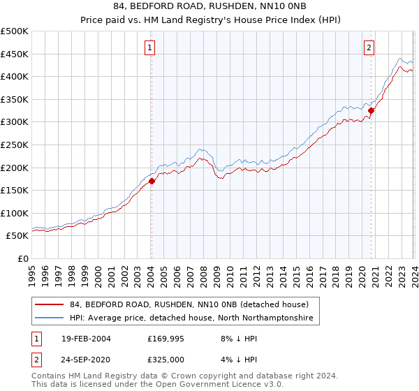 84, BEDFORD ROAD, RUSHDEN, NN10 0NB: Price paid vs HM Land Registry's House Price Index