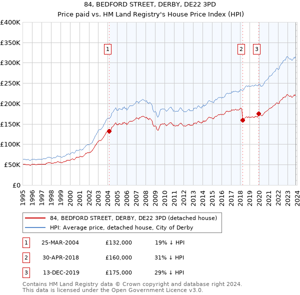 84, BEDFORD STREET, DERBY, DE22 3PD: Price paid vs HM Land Registry's House Price Index