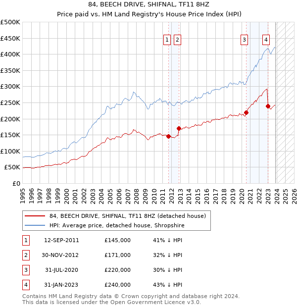 84, BEECH DRIVE, SHIFNAL, TF11 8HZ: Price paid vs HM Land Registry's House Price Index