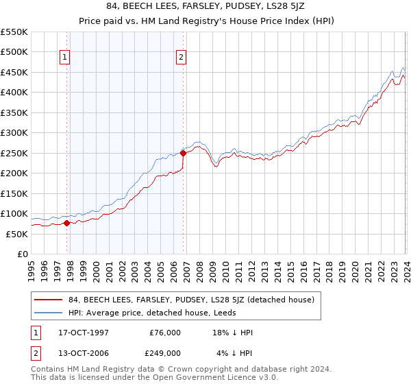84, BEECH LEES, FARSLEY, PUDSEY, LS28 5JZ: Price paid vs HM Land Registry's House Price Index