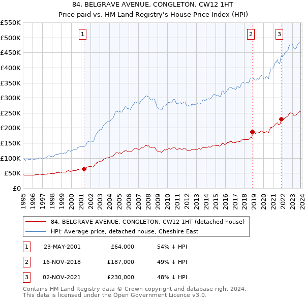 84, BELGRAVE AVENUE, CONGLETON, CW12 1HT: Price paid vs HM Land Registry's House Price Index