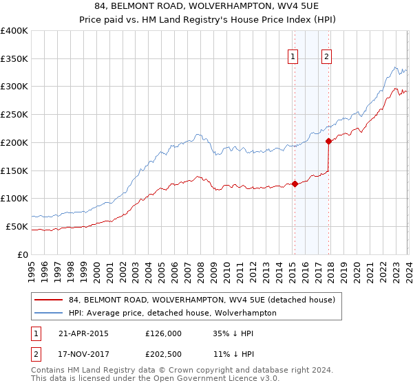 84, BELMONT ROAD, WOLVERHAMPTON, WV4 5UE: Price paid vs HM Land Registry's House Price Index