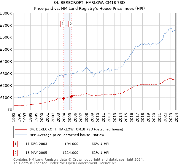 84, BERECROFT, HARLOW, CM18 7SD: Price paid vs HM Land Registry's House Price Index