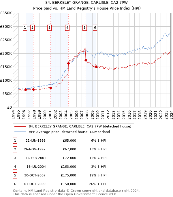 84, BERKELEY GRANGE, CARLISLE, CA2 7PW: Price paid vs HM Land Registry's House Price Index