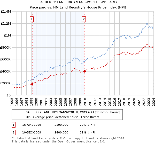 84, BERRY LANE, RICKMANSWORTH, WD3 4DD: Price paid vs HM Land Registry's House Price Index