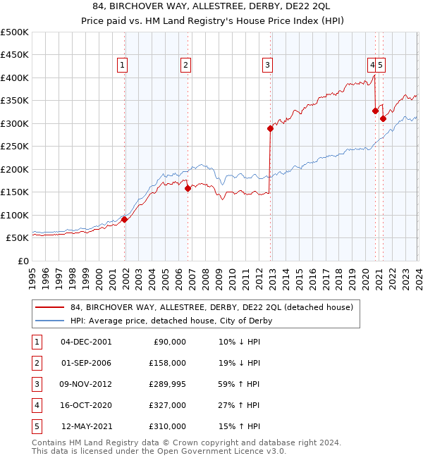 84, BIRCHOVER WAY, ALLESTREE, DERBY, DE22 2QL: Price paid vs HM Land Registry's House Price Index