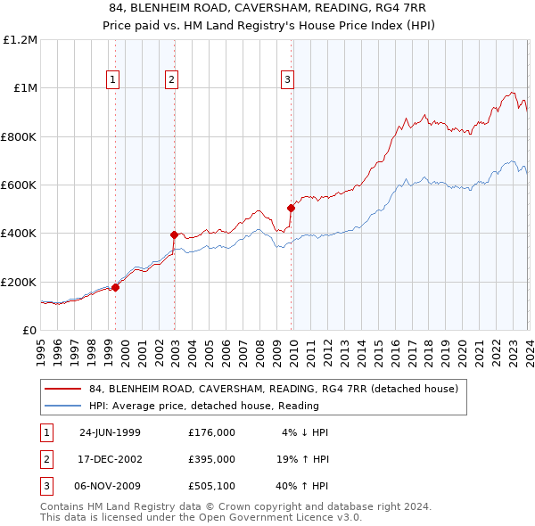 84, BLENHEIM ROAD, CAVERSHAM, READING, RG4 7RR: Price paid vs HM Land Registry's House Price Index