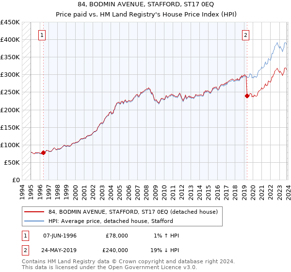 84, BODMIN AVENUE, STAFFORD, ST17 0EQ: Price paid vs HM Land Registry's House Price Index