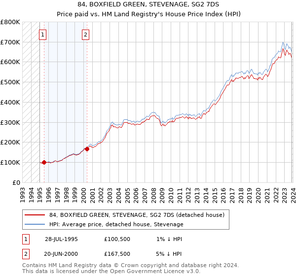 84, BOXFIELD GREEN, STEVENAGE, SG2 7DS: Price paid vs HM Land Registry's House Price Index