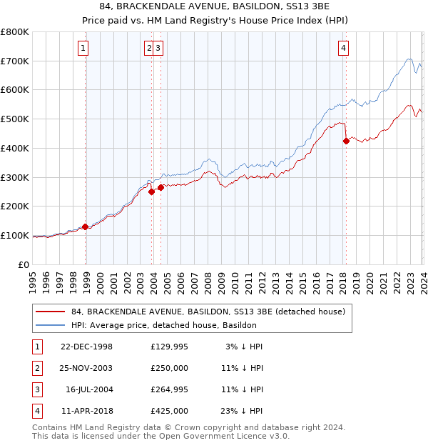 84, BRACKENDALE AVENUE, BASILDON, SS13 3BE: Price paid vs HM Land Registry's House Price Index
