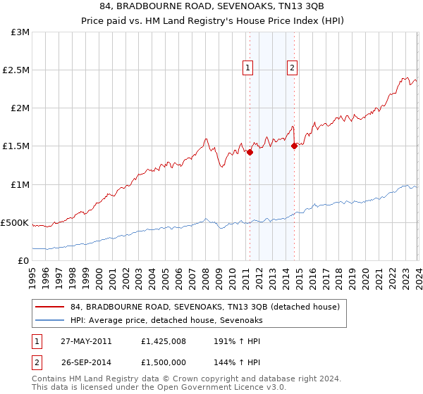 84, BRADBOURNE ROAD, SEVENOAKS, TN13 3QB: Price paid vs HM Land Registry's House Price Index