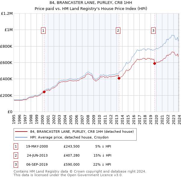 84, BRANCASTER LANE, PURLEY, CR8 1HH: Price paid vs HM Land Registry's House Price Index