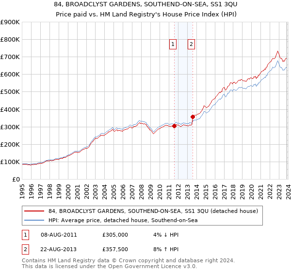 84, BROADCLYST GARDENS, SOUTHEND-ON-SEA, SS1 3QU: Price paid vs HM Land Registry's House Price Index