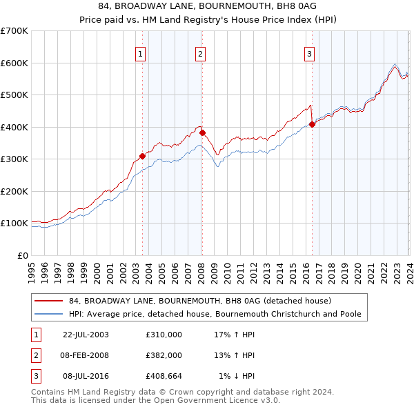 84, BROADWAY LANE, BOURNEMOUTH, BH8 0AG: Price paid vs HM Land Registry's House Price Index