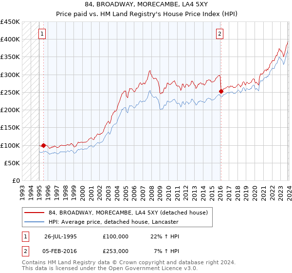 84, BROADWAY, MORECAMBE, LA4 5XY: Price paid vs HM Land Registry's House Price Index