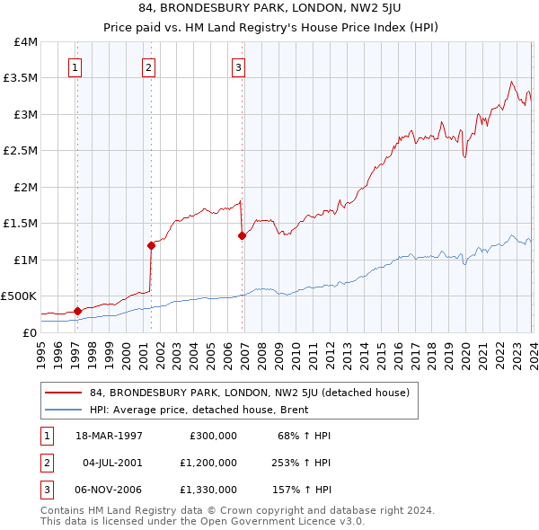 84, BRONDESBURY PARK, LONDON, NW2 5JU: Price paid vs HM Land Registry's House Price Index