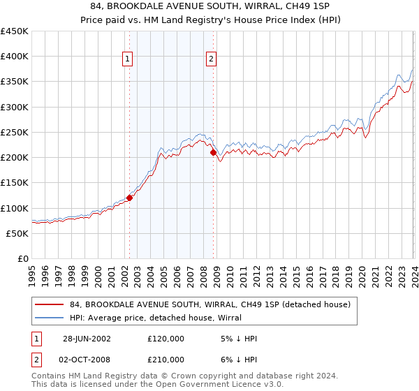 84, BROOKDALE AVENUE SOUTH, WIRRAL, CH49 1SP: Price paid vs HM Land Registry's House Price Index