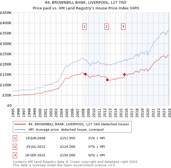84, BROWNBILL BANK, LIVERPOOL, L27 7AD: Price paid vs HM Land Registry's House Price Index