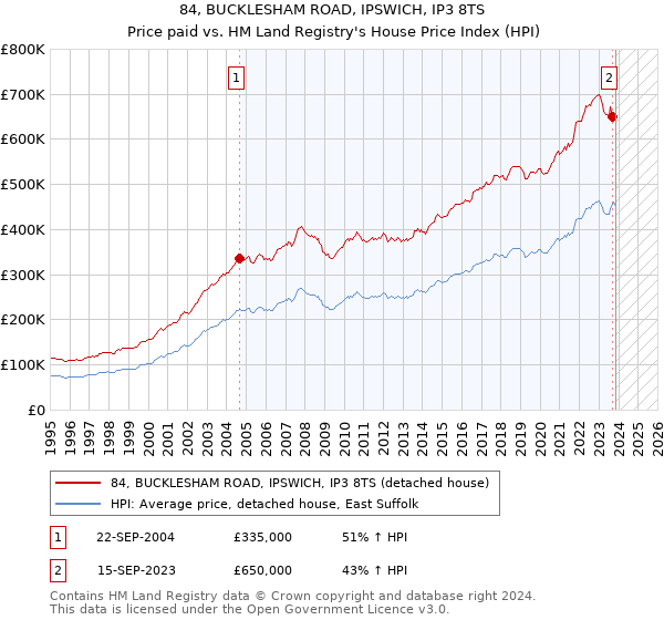 84, BUCKLESHAM ROAD, IPSWICH, IP3 8TS: Price paid vs HM Land Registry's House Price Index