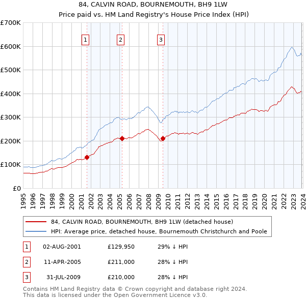 84, CALVIN ROAD, BOURNEMOUTH, BH9 1LW: Price paid vs HM Land Registry's House Price Index