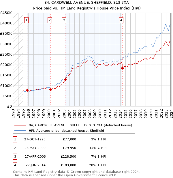 84, CARDWELL AVENUE, SHEFFIELD, S13 7XA: Price paid vs HM Land Registry's House Price Index