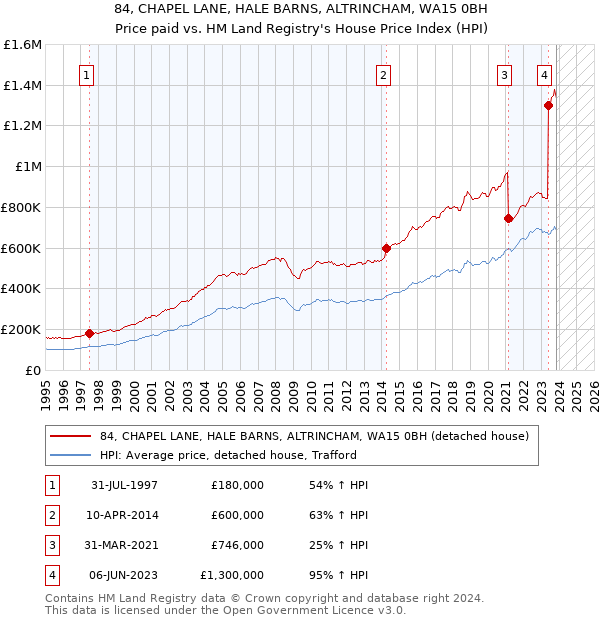 84, CHAPEL LANE, HALE BARNS, ALTRINCHAM, WA15 0BH: Price paid vs HM Land Registry's House Price Index