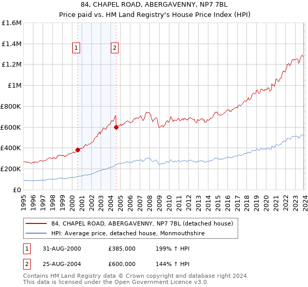 84, CHAPEL ROAD, ABERGAVENNY, NP7 7BL: Price paid vs HM Land Registry's House Price Index