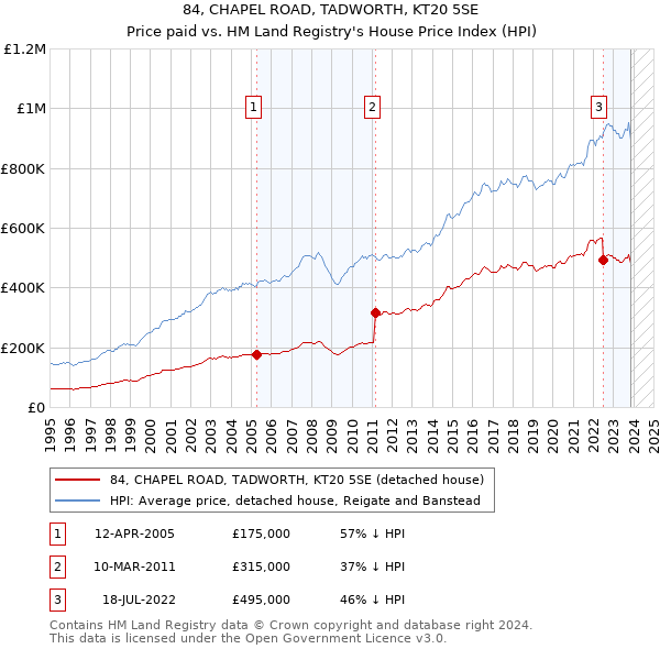 84, CHAPEL ROAD, TADWORTH, KT20 5SE: Price paid vs HM Land Registry's House Price Index