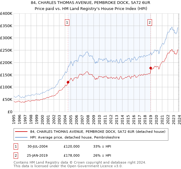 84, CHARLES THOMAS AVENUE, PEMBROKE DOCK, SA72 6UR: Price paid vs HM Land Registry's House Price Index