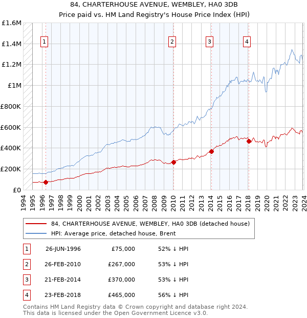 84, CHARTERHOUSE AVENUE, WEMBLEY, HA0 3DB: Price paid vs HM Land Registry's House Price Index