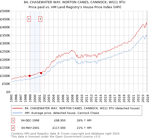 84, CHASEWATER WAY, NORTON CANES, CANNOCK, WS11 9TU: Price paid vs HM Land Registry's House Price Index