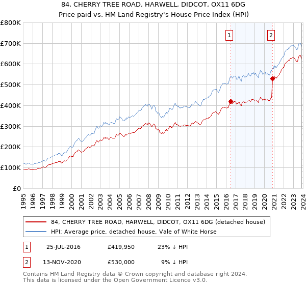 84, CHERRY TREE ROAD, HARWELL, DIDCOT, OX11 6DG: Price paid vs HM Land Registry's House Price Index