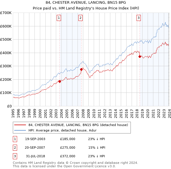 84, CHESTER AVENUE, LANCING, BN15 8PG: Price paid vs HM Land Registry's House Price Index