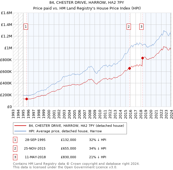84, CHESTER DRIVE, HARROW, HA2 7PY: Price paid vs HM Land Registry's House Price Index