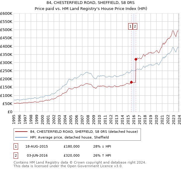 84, CHESTERFIELD ROAD, SHEFFIELD, S8 0RS: Price paid vs HM Land Registry's House Price Index