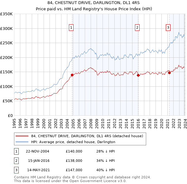 84, CHESTNUT DRIVE, DARLINGTON, DL1 4RS: Price paid vs HM Land Registry's House Price Index