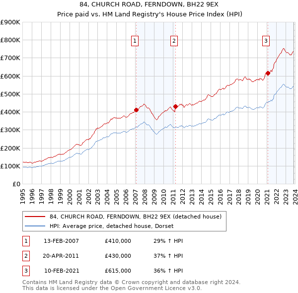 84, CHURCH ROAD, FERNDOWN, BH22 9EX: Price paid vs HM Land Registry's House Price Index