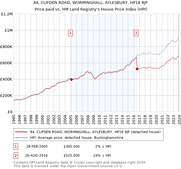 84, CLIFDEN ROAD, WORMINGHALL, AYLESBURY, HP18 9JP: Price paid vs HM Land Registry's House Price Index