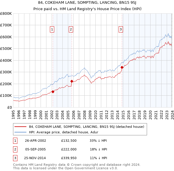 84, COKEHAM LANE, SOMPTING, LANCING, BN15 9SJ: Price paid vs HM Land Registry's House Price Index