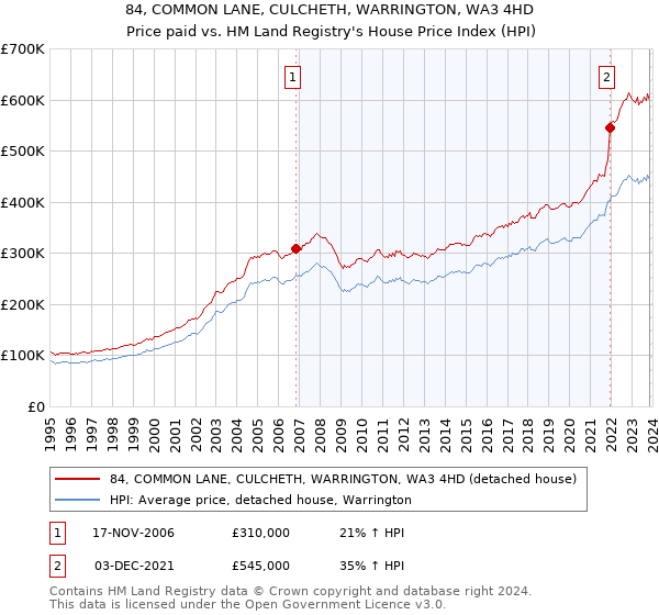 84, COMMON LANE, CULCHETH, WARRINGTON, WA3 4HD: Price paid vs HM Land Registry's House Price Index