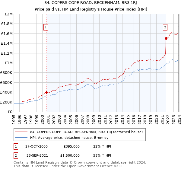 84, COPERS COPE ROAD, BECKENHAM, BR3 1RJ: Price paid vs HM Land Registry's House Price Index