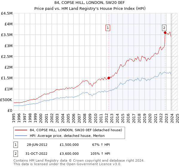 84, COPSE HILL, LONDON, SW20 0EF: Price paid vs HM Land Registry's House Price Index