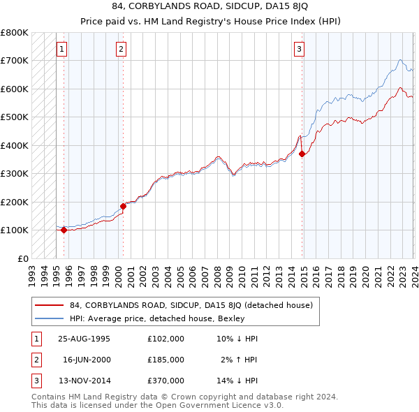 84, CORBYLANDS ROAD, SIDCUP, DA15 8JQ: Price paid vs HM Land Registry's House Price Index