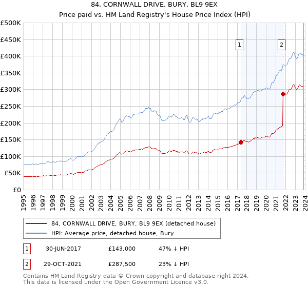 84, CORNWALL DRIVE, BURY, BL9 9EX: Price paid vs HM Land Registry's House Price Index
