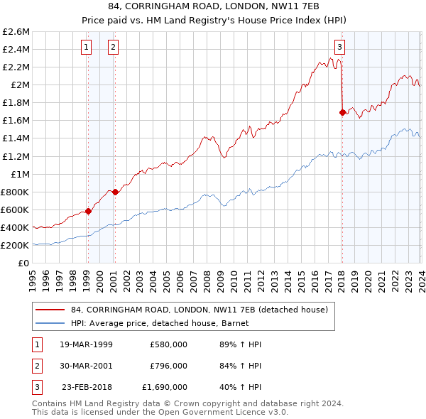 84, CORRINGHAM ROAD, LONDON, NW11 7EB: Price paid vs HM Land Registry's House Price Index