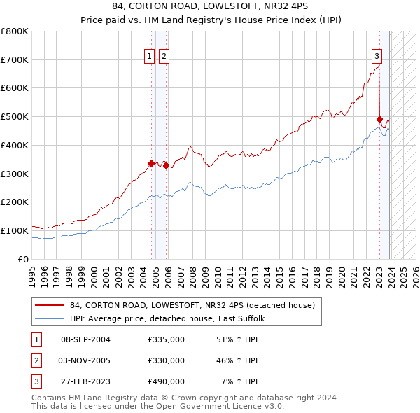 84, CORTON ROAD, LOWESTOFT, NR32 4PS: Price paid vs HM Land Registry's House Price Index